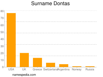 Surname Dontas