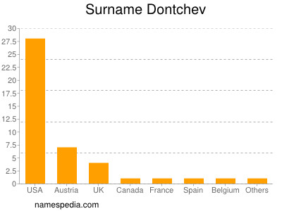 Familiennamen Dontchev