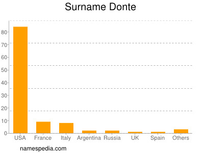 Familiennamen Donte