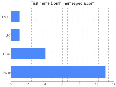 Given name Donthi