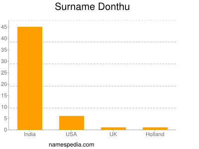 Familiennamen Donthu