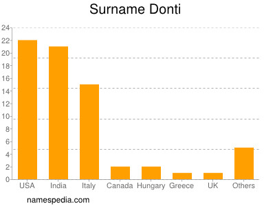 Surname Donti