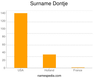 Familiennamen Dontje