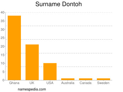 Familiennamen Dontoh