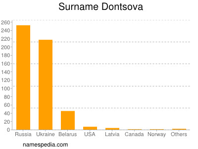 Familiennamen Dontsova