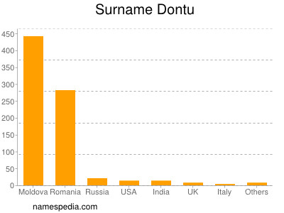 Familiennamen Dontu