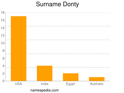 Familiennamen Donty