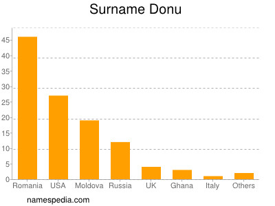 nom Donu