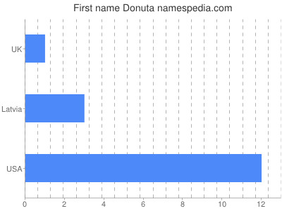 Vornamen Donuta