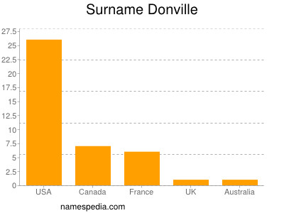 Familiennamen Donville