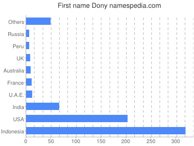 Vornamen Dony