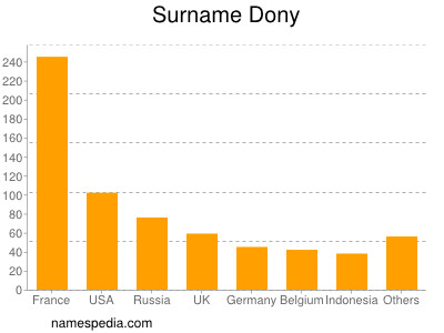 Familiennamen Dony