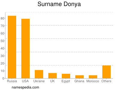Familiennamen Donya