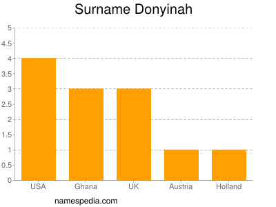 Familiennamen Donyinah
