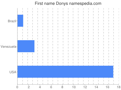 Vornamen Donys