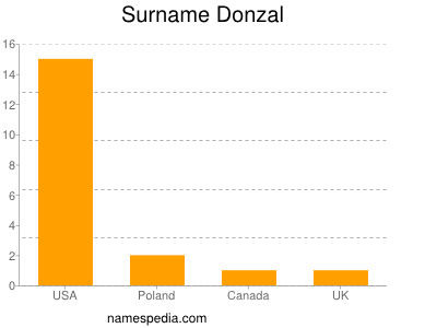 Familiennamen Donzal