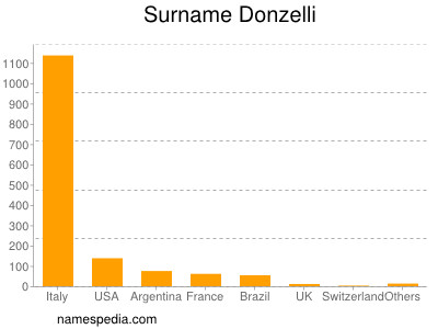 Familiennamen Donzelli