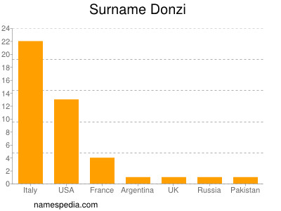 Familiennamen Donzi