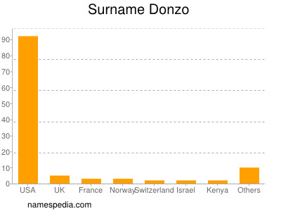 Familiennamen Donzo