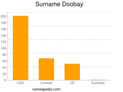 nom Doobay