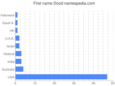 Vornamen Dood