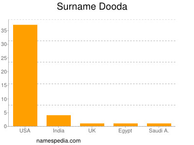 Familiennamen Dooda