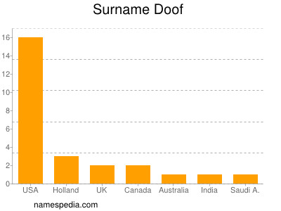 Surname Doof