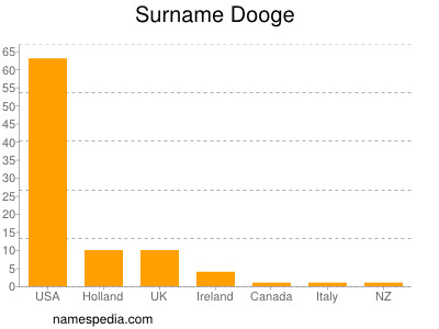 Familiennamen Dooge
