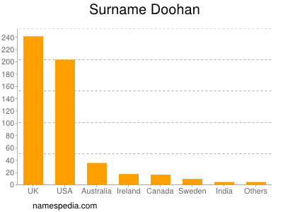 Familiennamen Doohan