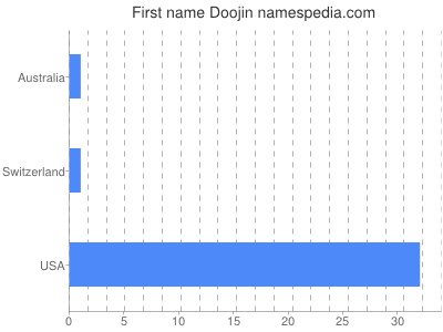 Vornamen Doojin