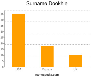 Familiennamen Dookhie