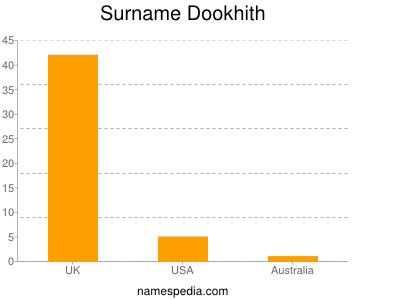 Familiennamen Dookhith