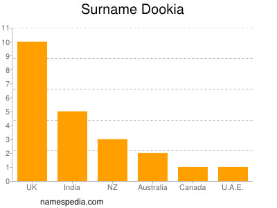 Familiennamen Dookia