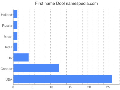 Vornamen Dool