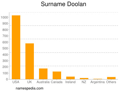 Familiennamen Doolan