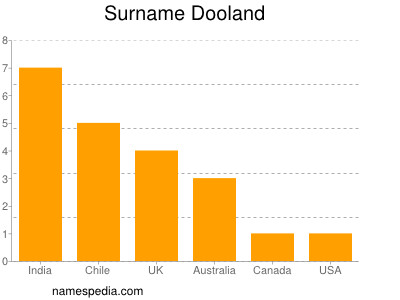 Familiennamen Dooland