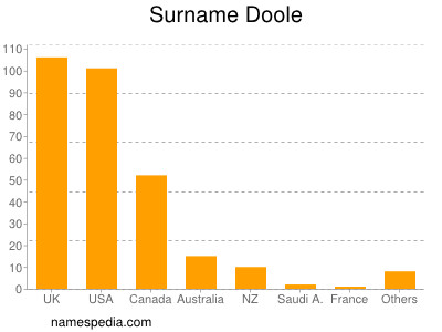 nom Doole