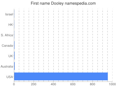 prenom Dooley