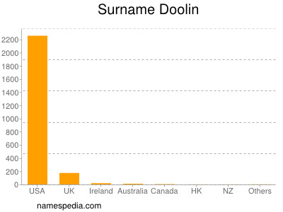 Familiennamen Doolin