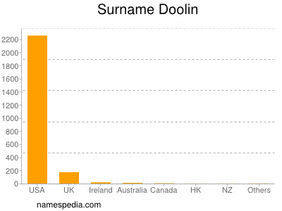 nom Doolin