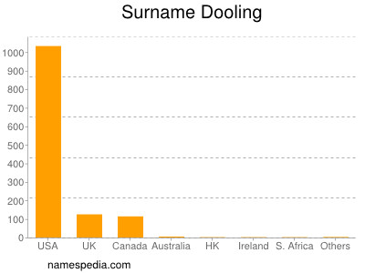 Familiennamen Dooling