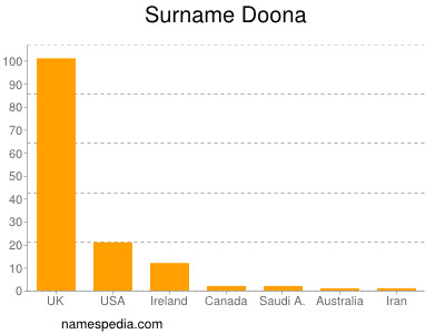 Familiennamen Doona