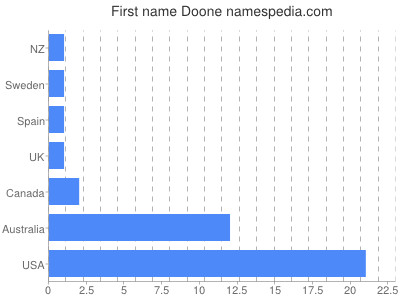 prenom Doone