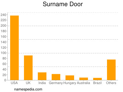 Surname Door