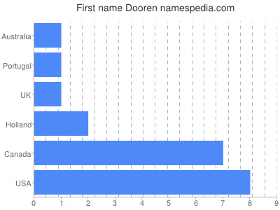 Vornamen Dooren