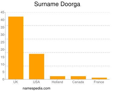 Surname Doorga
