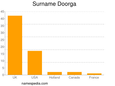 Familiennamen Doorga