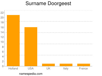 Surname Doorgeest