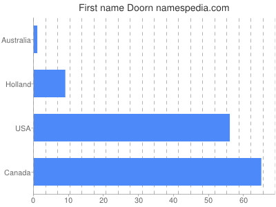 prenom Doorn