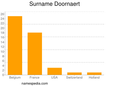 Familiennamen Doornaert